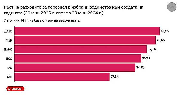 Ръст на разходите за персонал в определени ведомства Ръст на разходите за персонал в определени ведомства